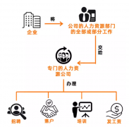 勞務派遣、勞務外包、人力資源外包這三者有啥區別？