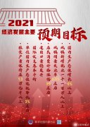 兩會：2021經濟主要目標確定，國內生產總值增長6%以上！